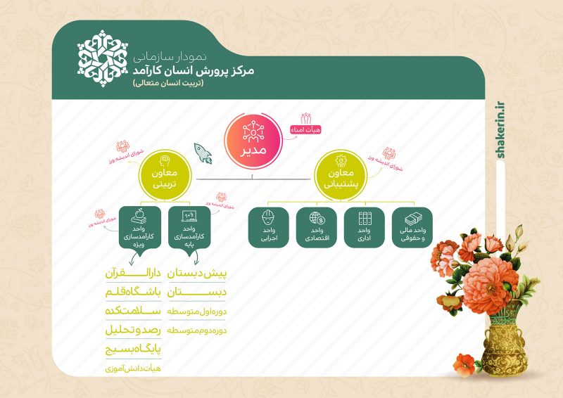 6- ساختار مرکز 1 ساختار مرکز پرورش انسان کارآمد