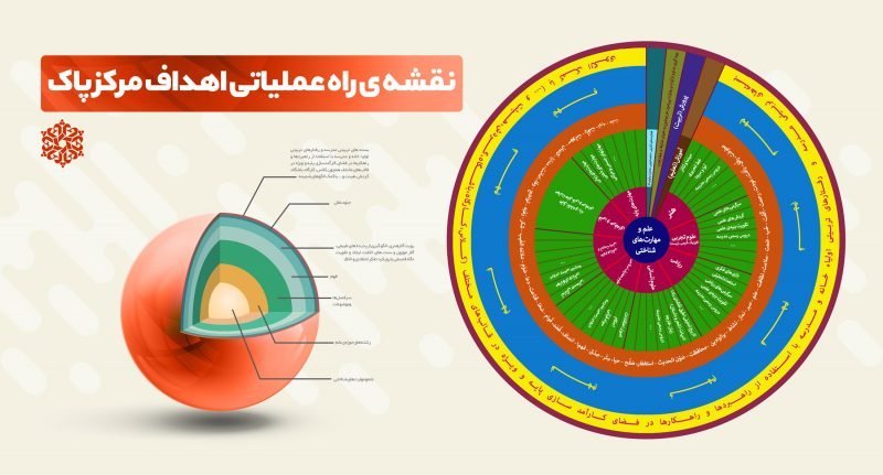 نقشه راه عملیاتی مرکز پاک