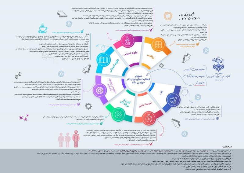 نمودار فعالیت‌های تولید اثر در حوزه علم