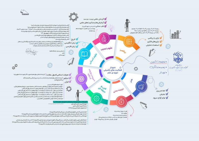 نمودار فعالیت‌های تکمیلی حوزه علم